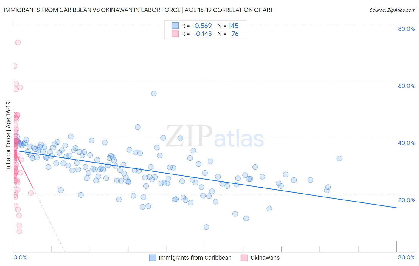 Immigrants from Caribbean vs Okinawan In Labor Force | Age 16-19