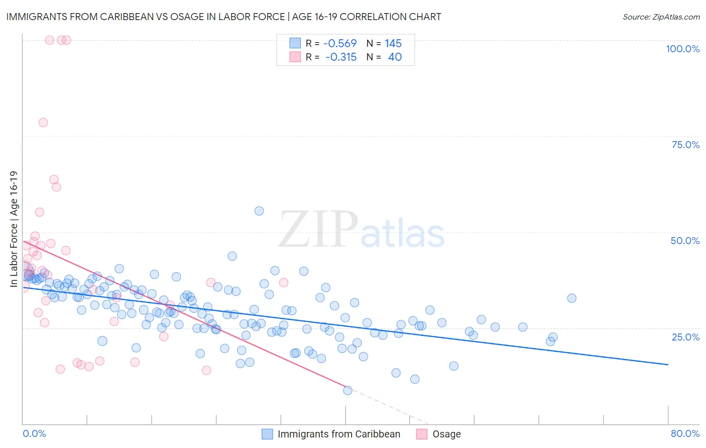 Immigrants from Caribbean vs Osage In Labor Force | Age 16-19