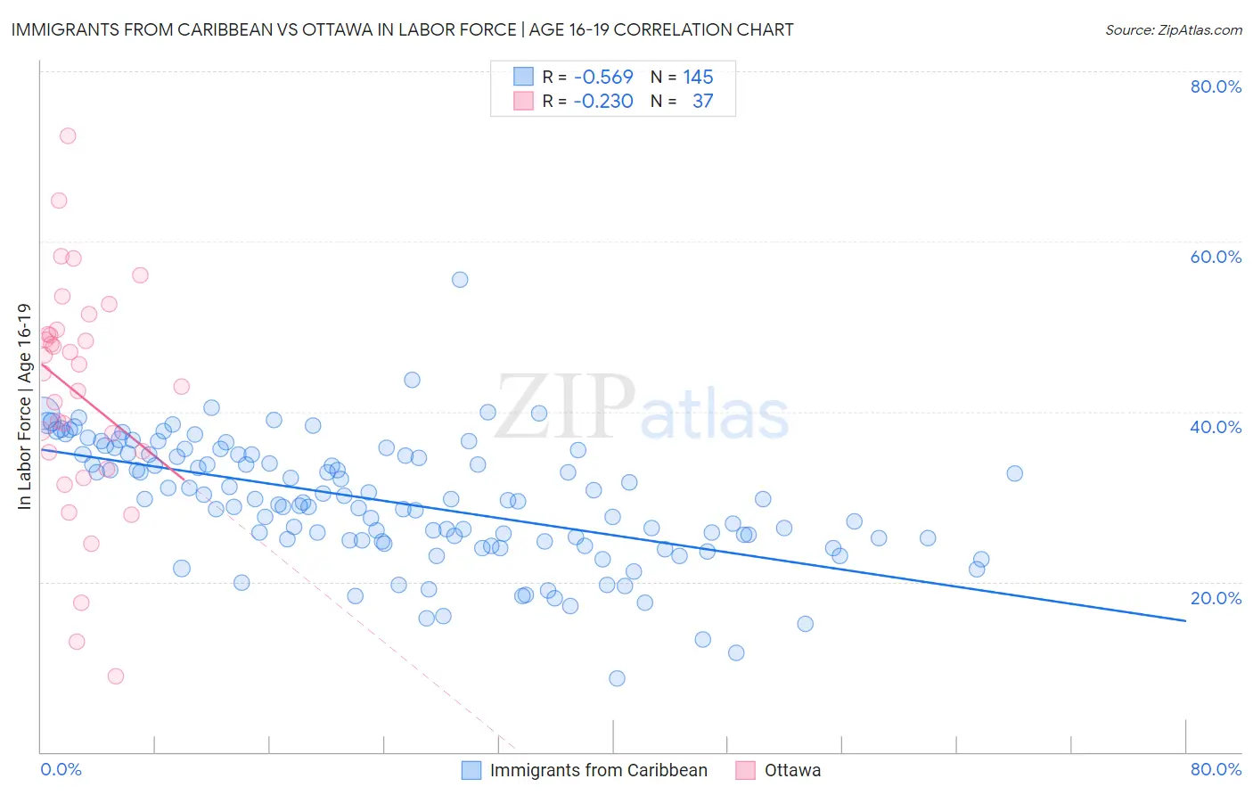 Immigrants from Caribbean vs Ottawa In Labor Force | Age 16-19
