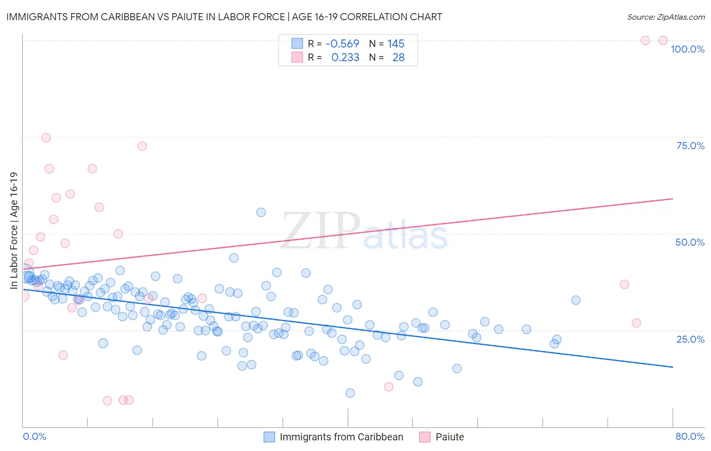 Immigrants from Caribbean vs Paiute In Labor Force | Age 16-19