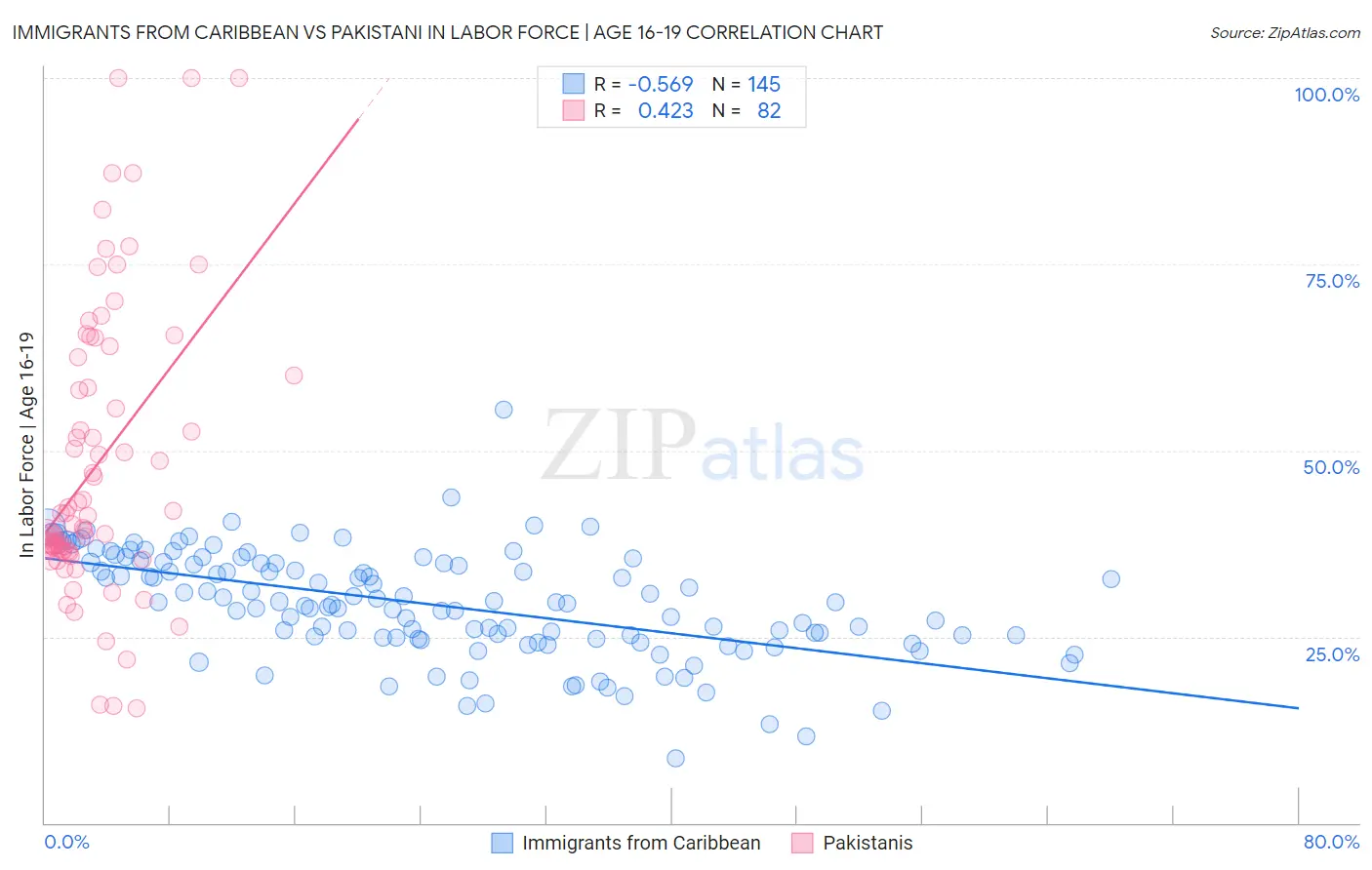 Immigrants from Caribbean vs Pakistani In Labor Force | Age 16-19