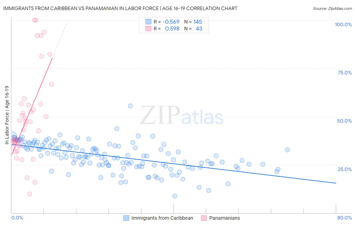 Immigrants from Caribbean vs Panamanian In Labor Force | Age 16-19