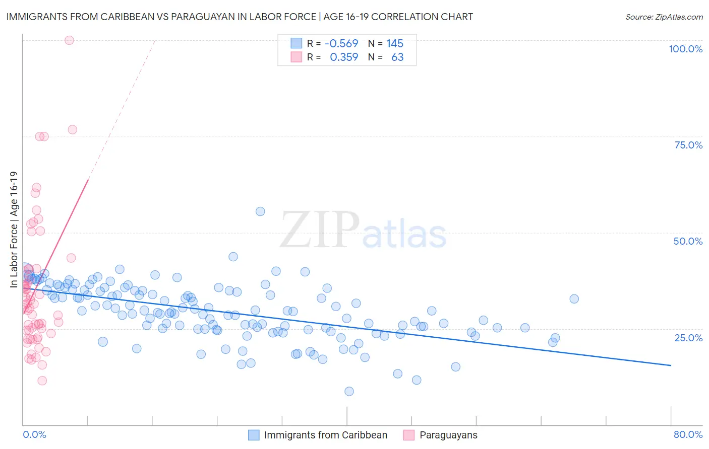 Immigrants from Caribbean vs Paraguayan In Labor Force | Age 16-19