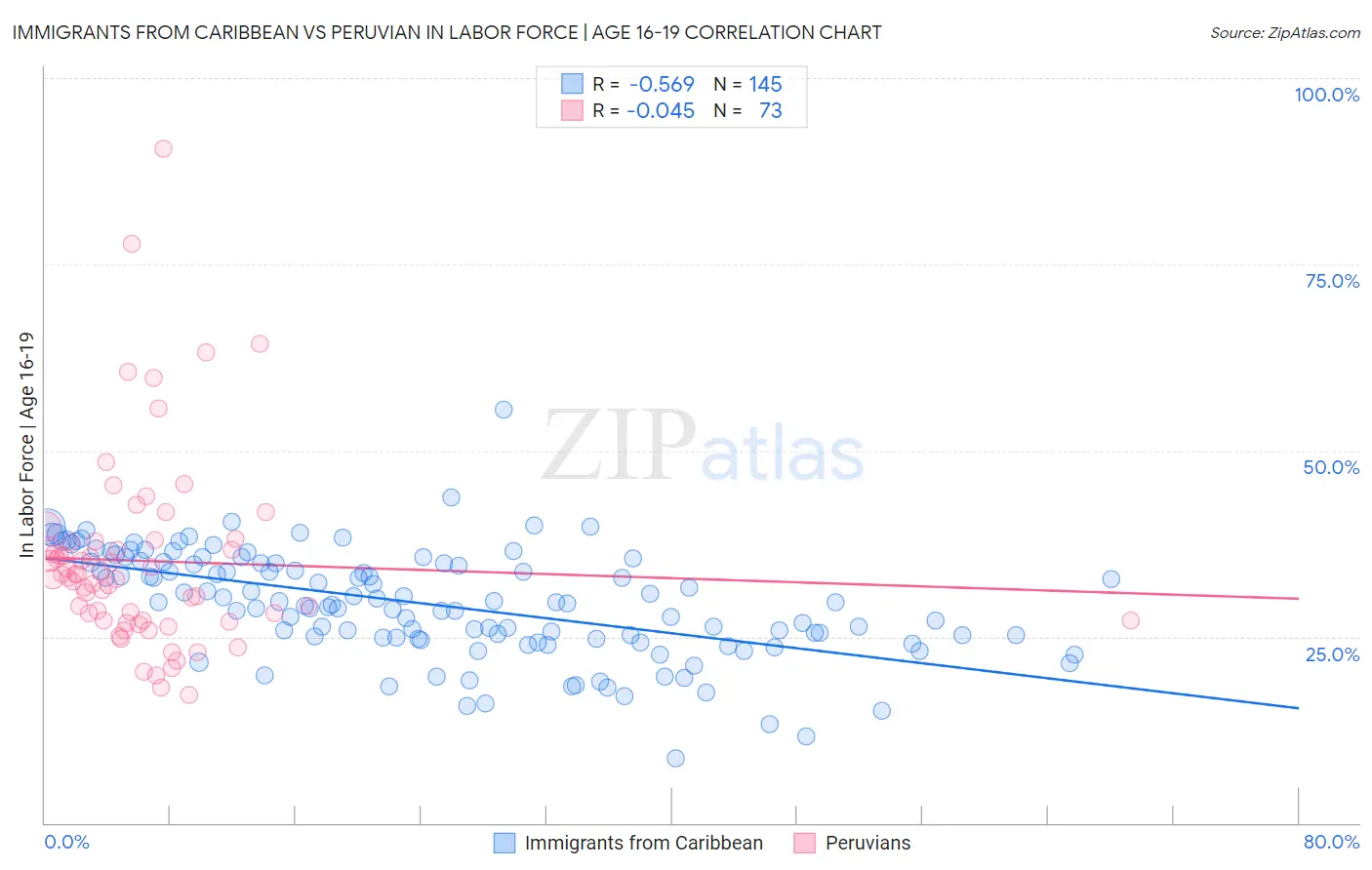 Immigrants from Caribbean vs Peruvian In Labor Force | Age 16-19