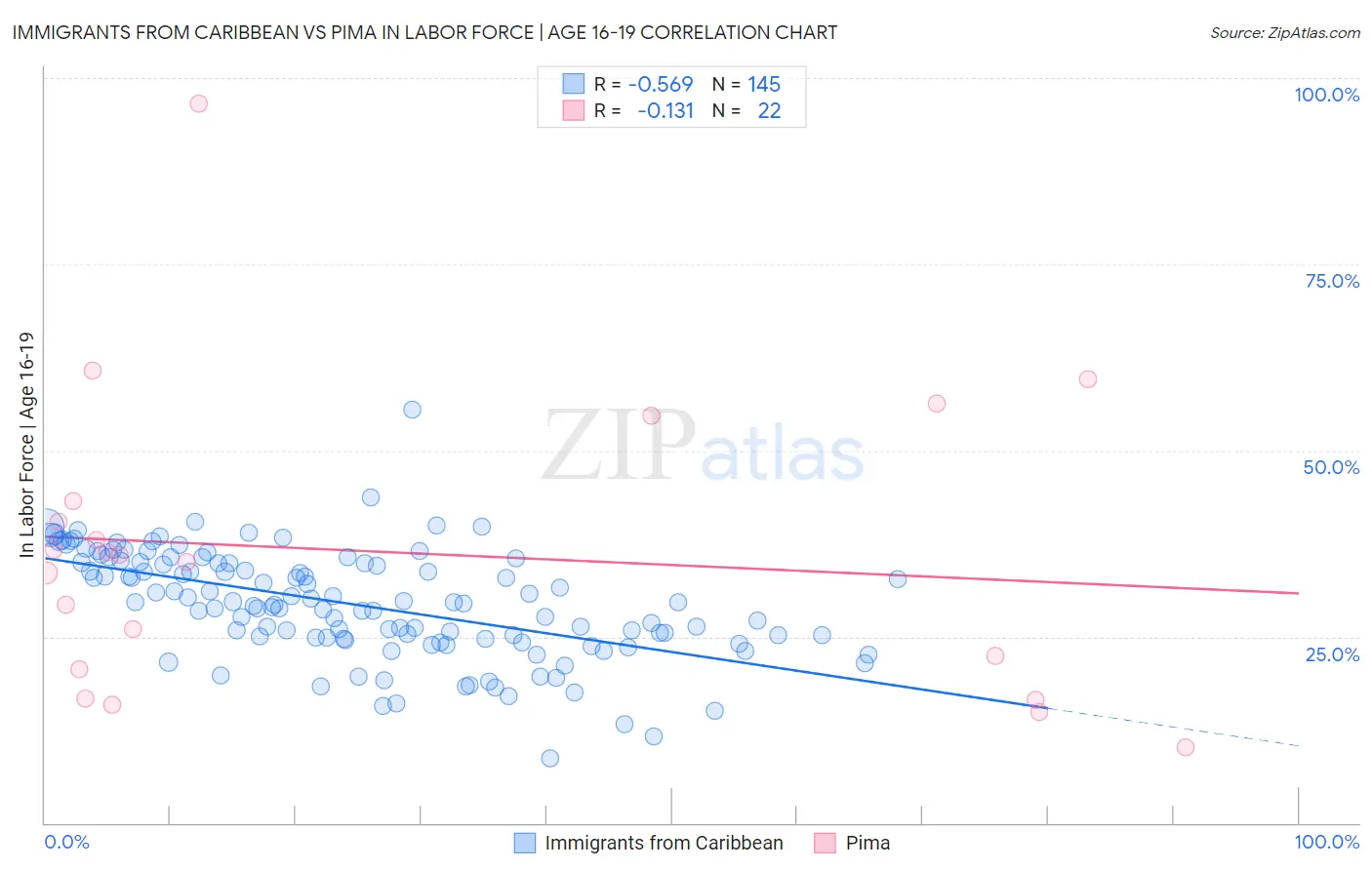 Immigrants from Caribbean vs Pima In Labor Force | Age 16-19