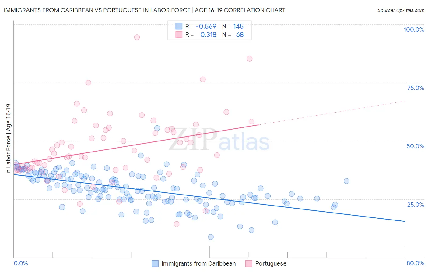 Immigrants from Caribbean vs Portuguese In Labor Force | Age 16-19