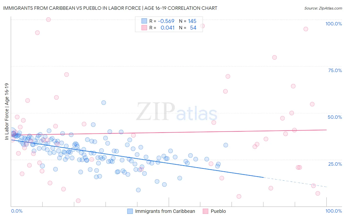 Immigrants from Caribbean vs Pueblo In Labor Force | Age 16-19