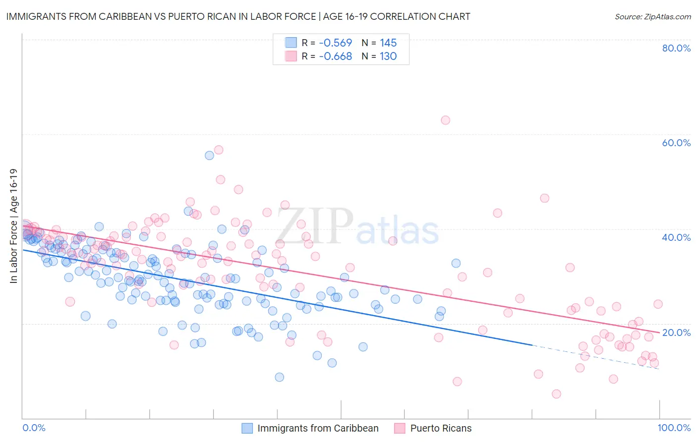 Immigrants from Caribbean vs Puerto Rican In Labor Force | Age 16-19