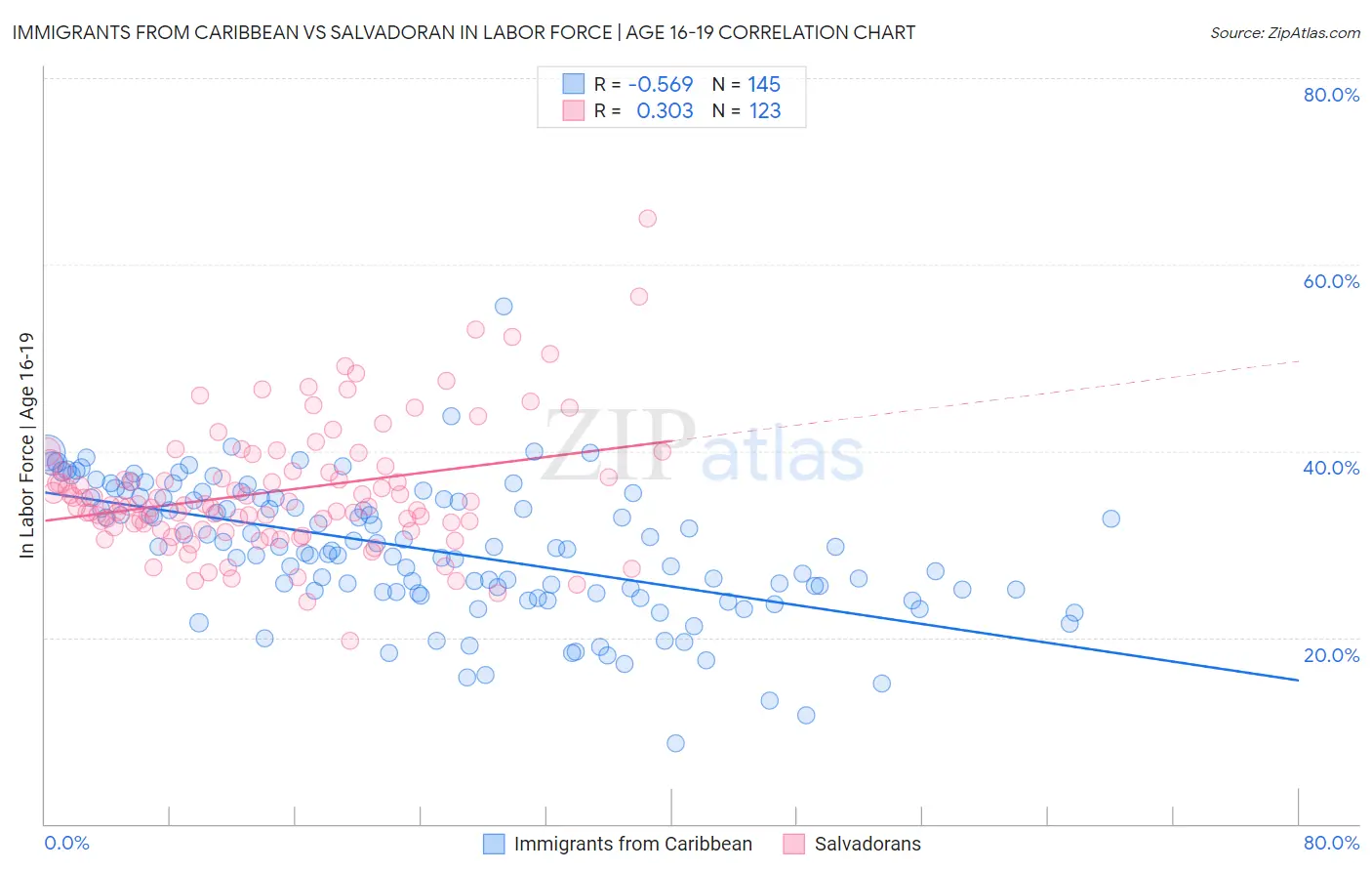 Immigrants from Caribbean vs Salvadoran In Labor Force | Age 16-19