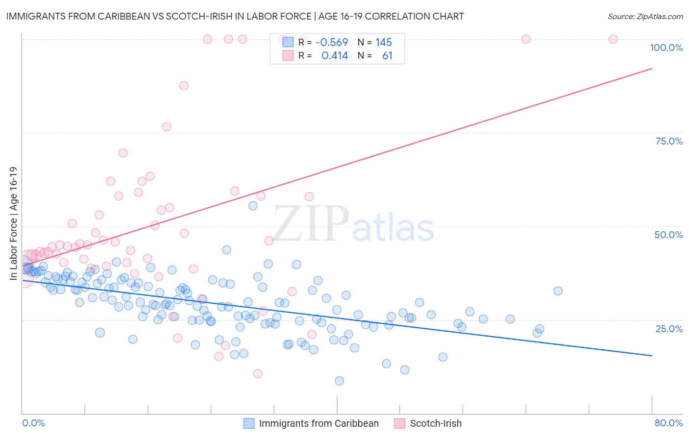 Immigrants from Caribbean vs Scotch-Irish In Labor Force | Age 16-19
