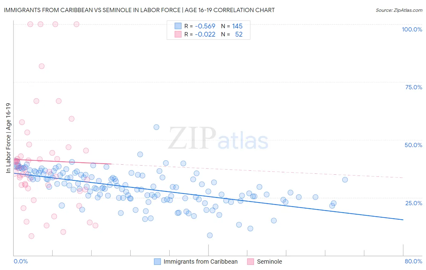 Immigrants from Caribbean vs Seminole In Labor Force | Age 16-19
