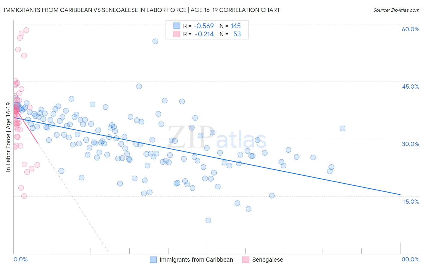Immigrants from Caribbean vs Senegalese In Labor Force | Age 16-19