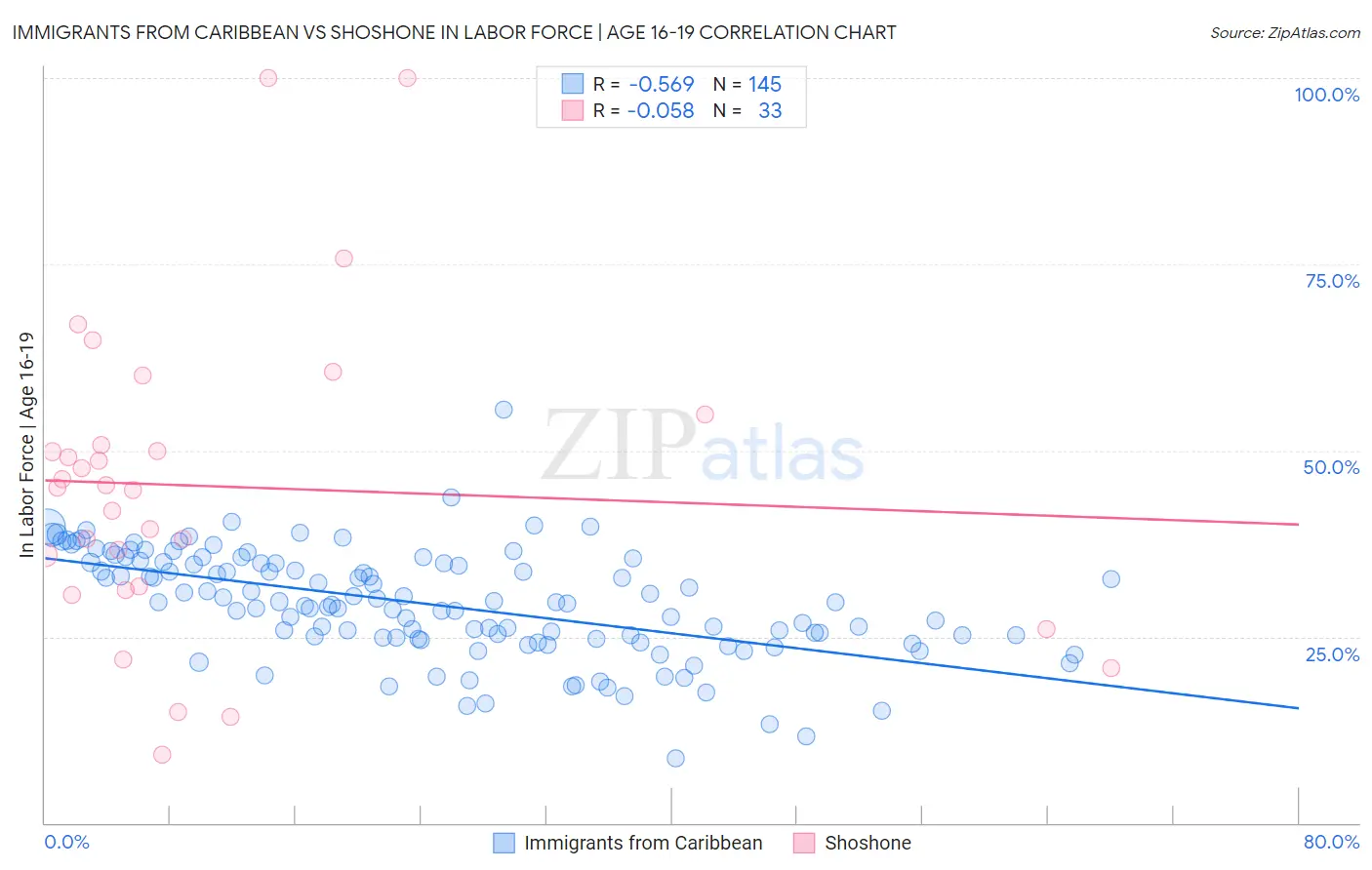 Immigrants from Caribbean vs Shoshone In Labor Force | Age 16-19