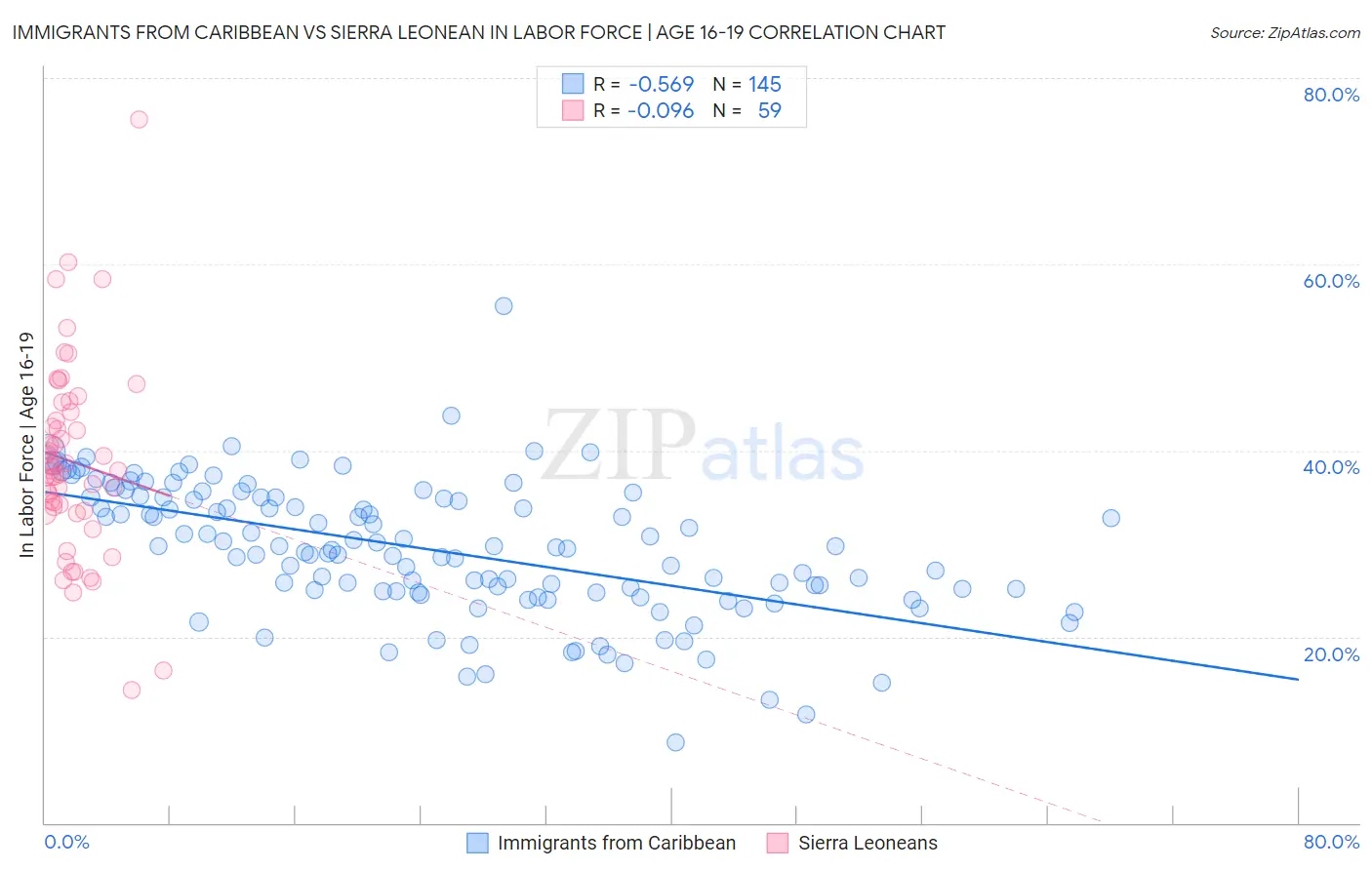 Immigrants from Caribbean vs Sierra Leonean In Labor Force | Age 16-19