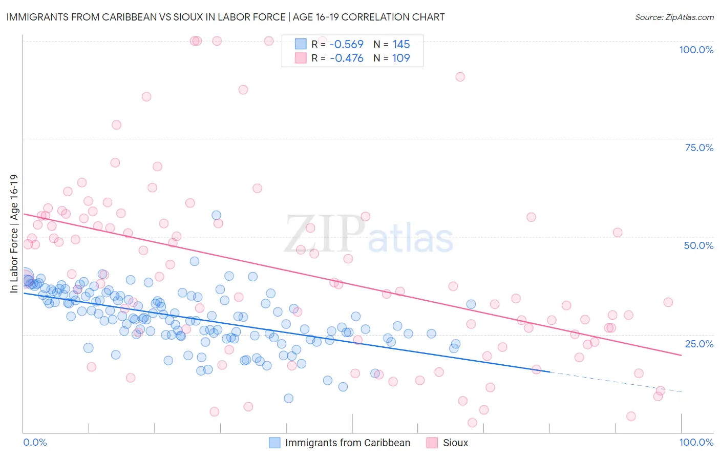 Immigrants from Caribbean vs Sioux In Labor Force | Age 16-19
