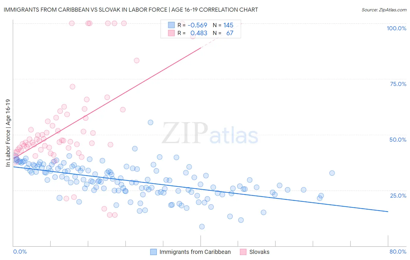 Immigrants from Caribbean vs Slovak In Labor Force | Age 16-19
