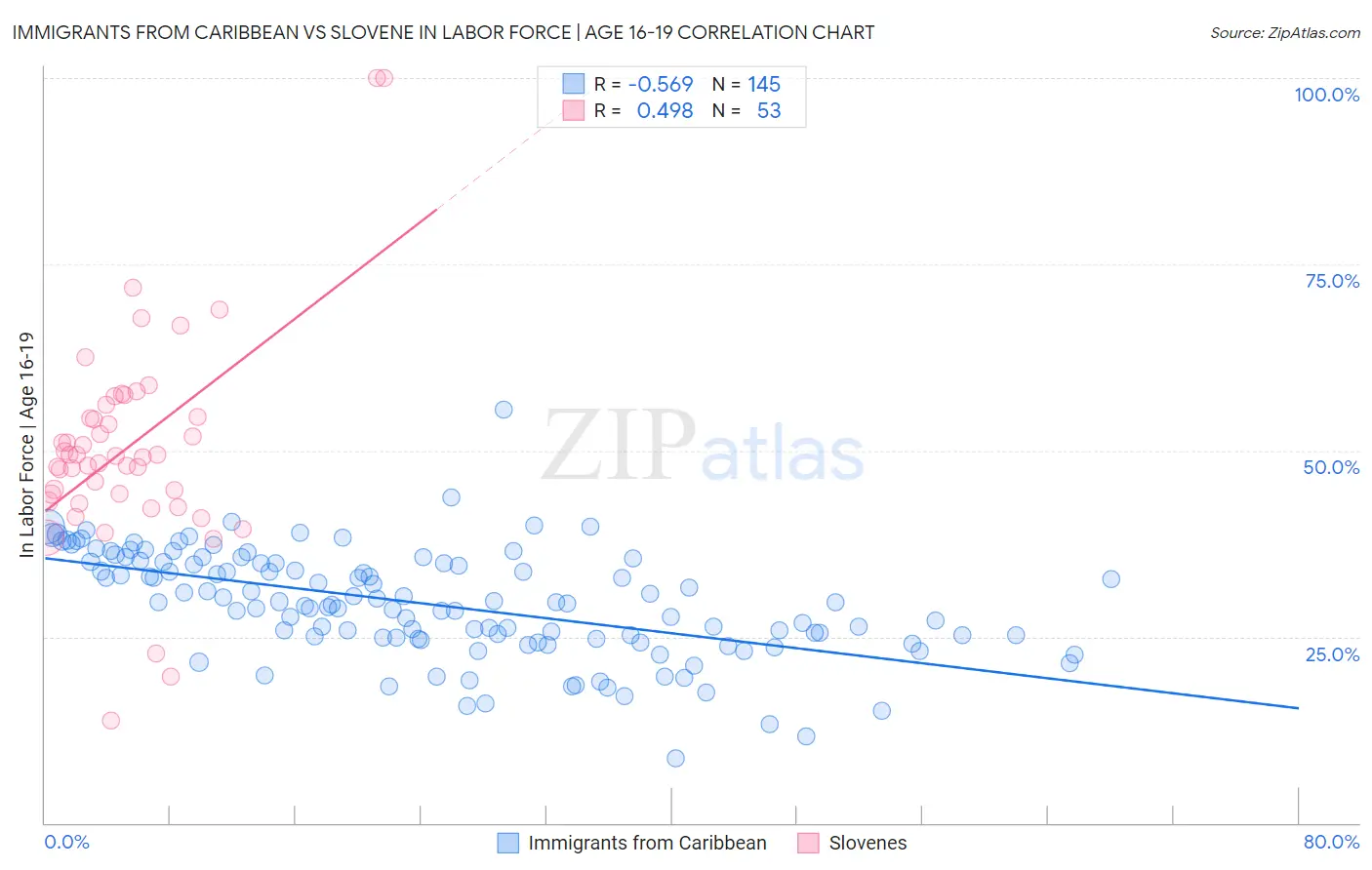 Immigrants from Caribbean vs Slovene In Labor Force | Age 16-19