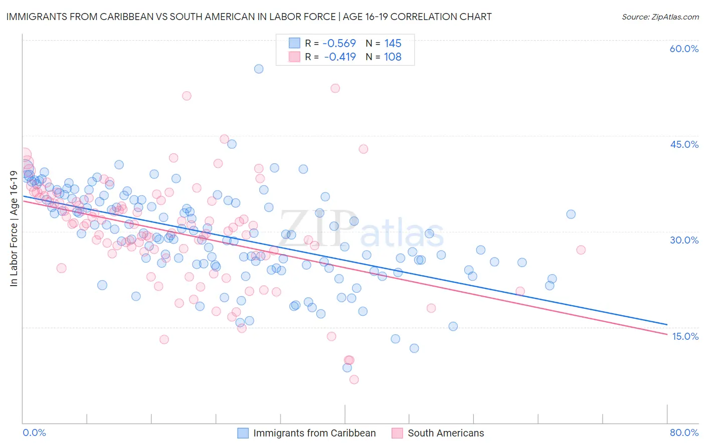 Immigrants from Caribbean vs South American In Labor Force | Age 16-19