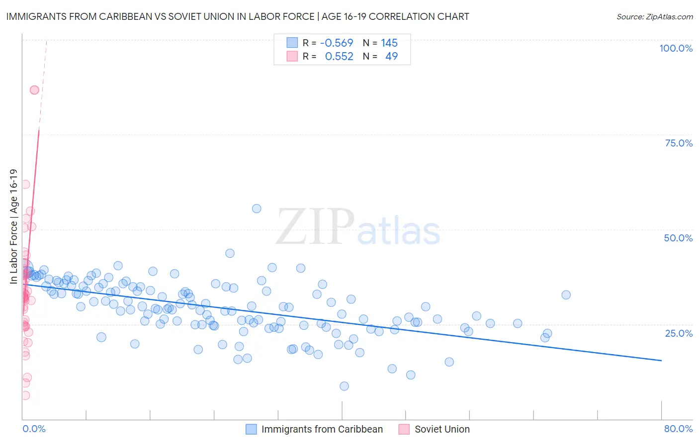 Immigrants from Caribbean vs Soviet Union In Labor Force | Age 16-19