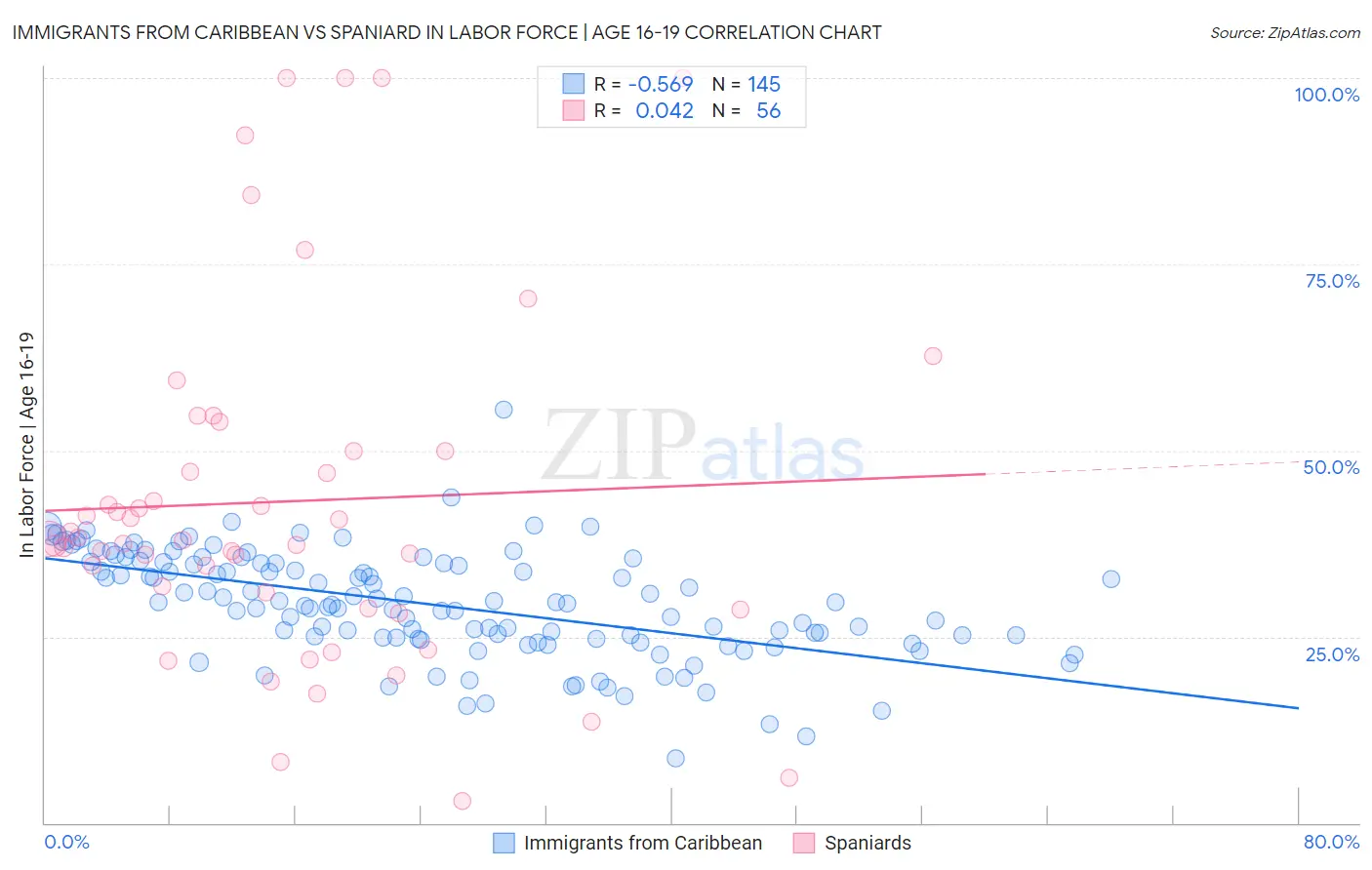 Immigrants from Caribbean vs Spaniard In Labor Force | Age 16-19