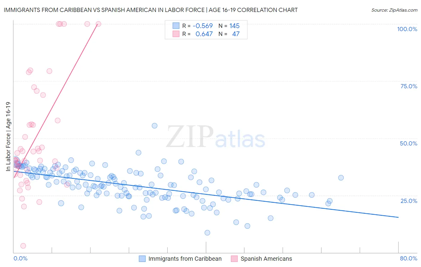 Immigrants from Caribbean vs Spanish American In Labor Force | Age 16-19