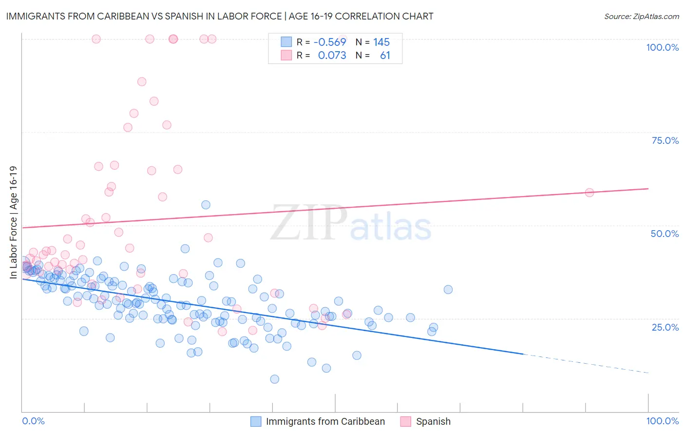 Immigrants from Caribbean vs Spanish In Labor Force | Age 16-19