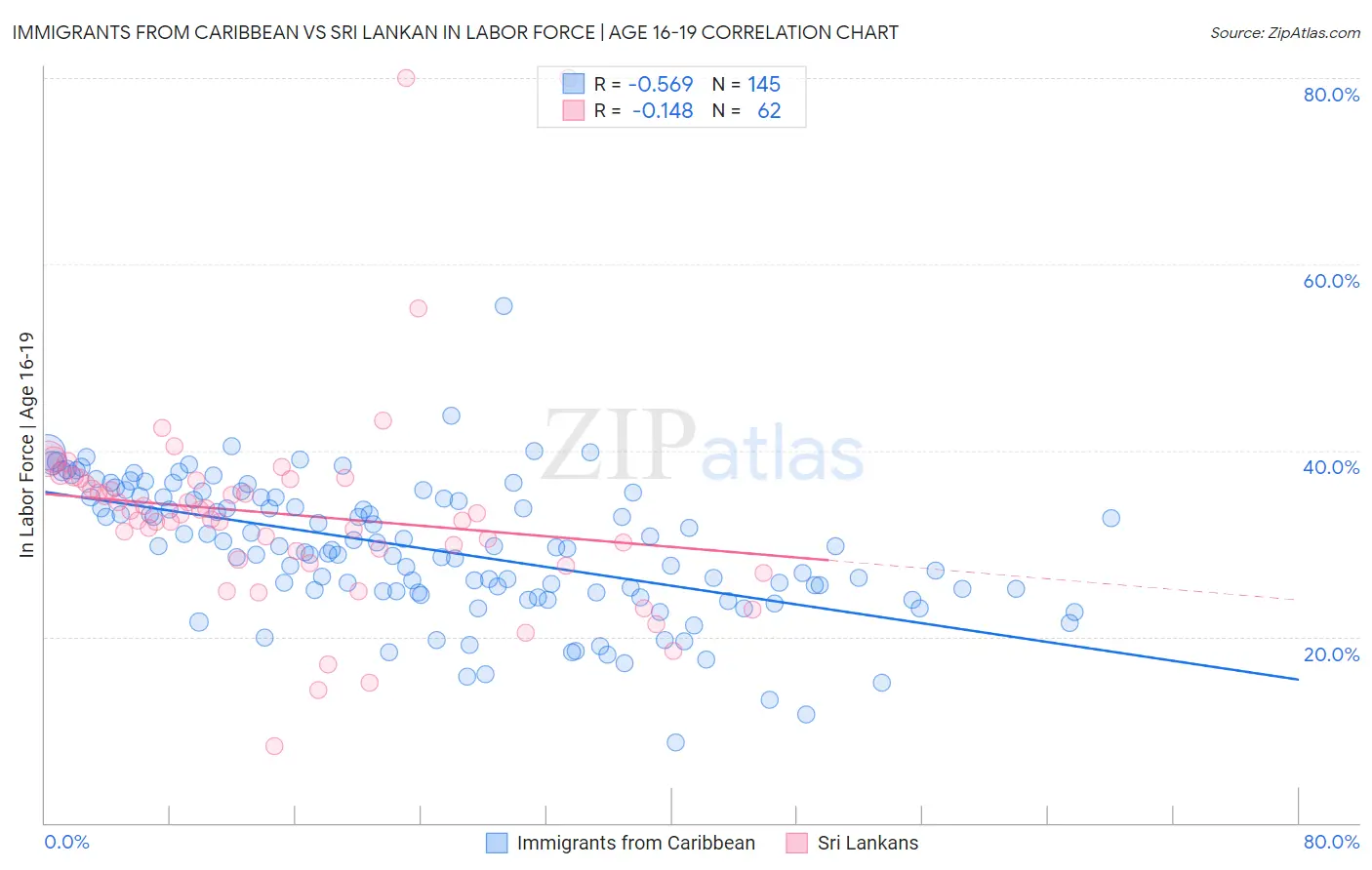 Immigrants from Caribbean vs Sri Lankan In Labor Force | Age 16-19