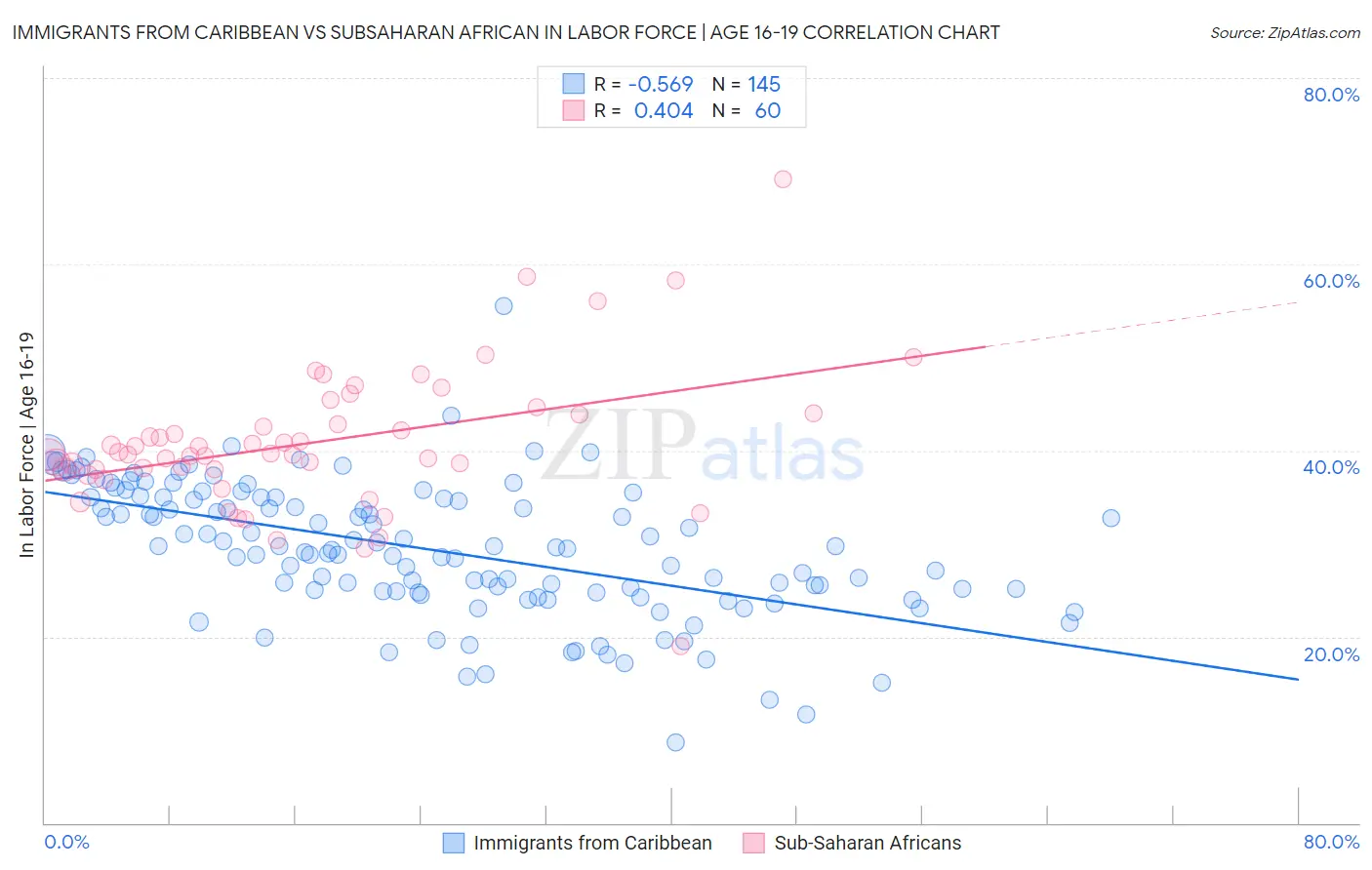 Immigrants from Caribbean vs Subsaharan African In Labor Force | Age 16-19