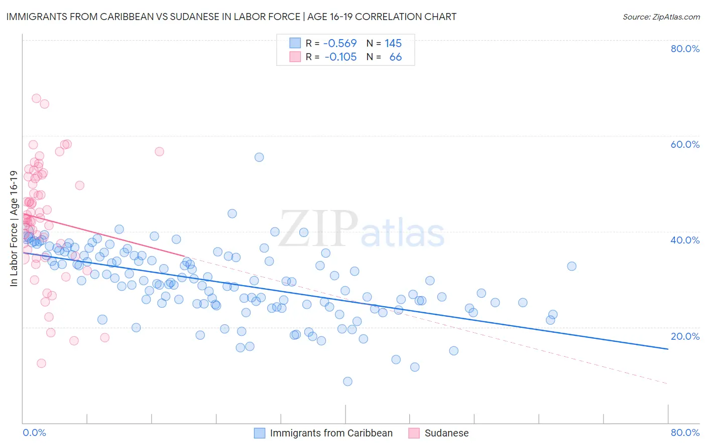 Immigrants from Caribbean vs Sudanese In Labor Force | Age 16-19