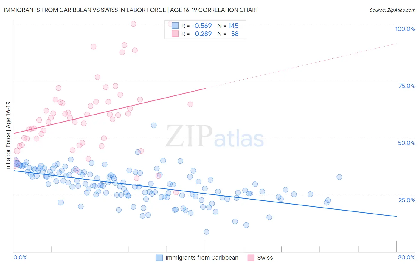 Immigrants from Caribbean vs Swiss In Labor Force | Age 16-19