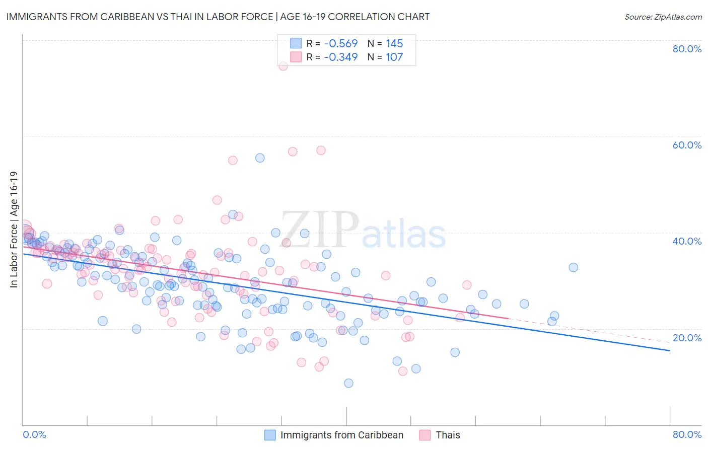 Immigrants from Caribbean vs Thai In Labor Force | Age 16-19
