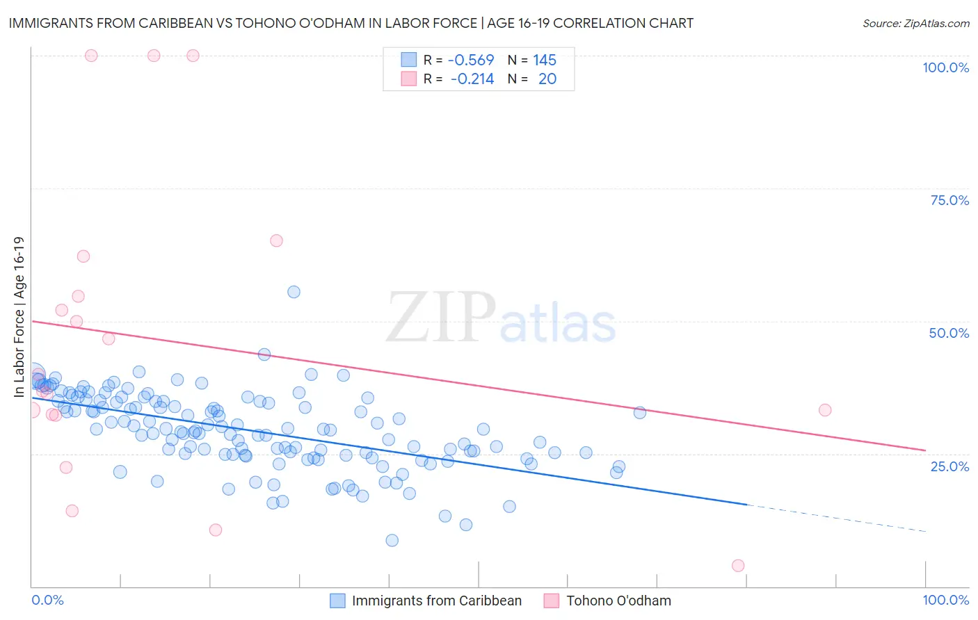 Immigrants from Caribbean vs Tohono O'odham In Labor Force | Age 16-19