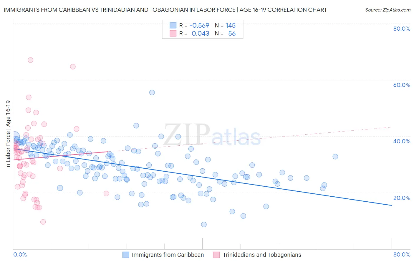 Immigrants from Caribbean vs Trinidadian and Tobagonian In Labor Force | Age 16-19