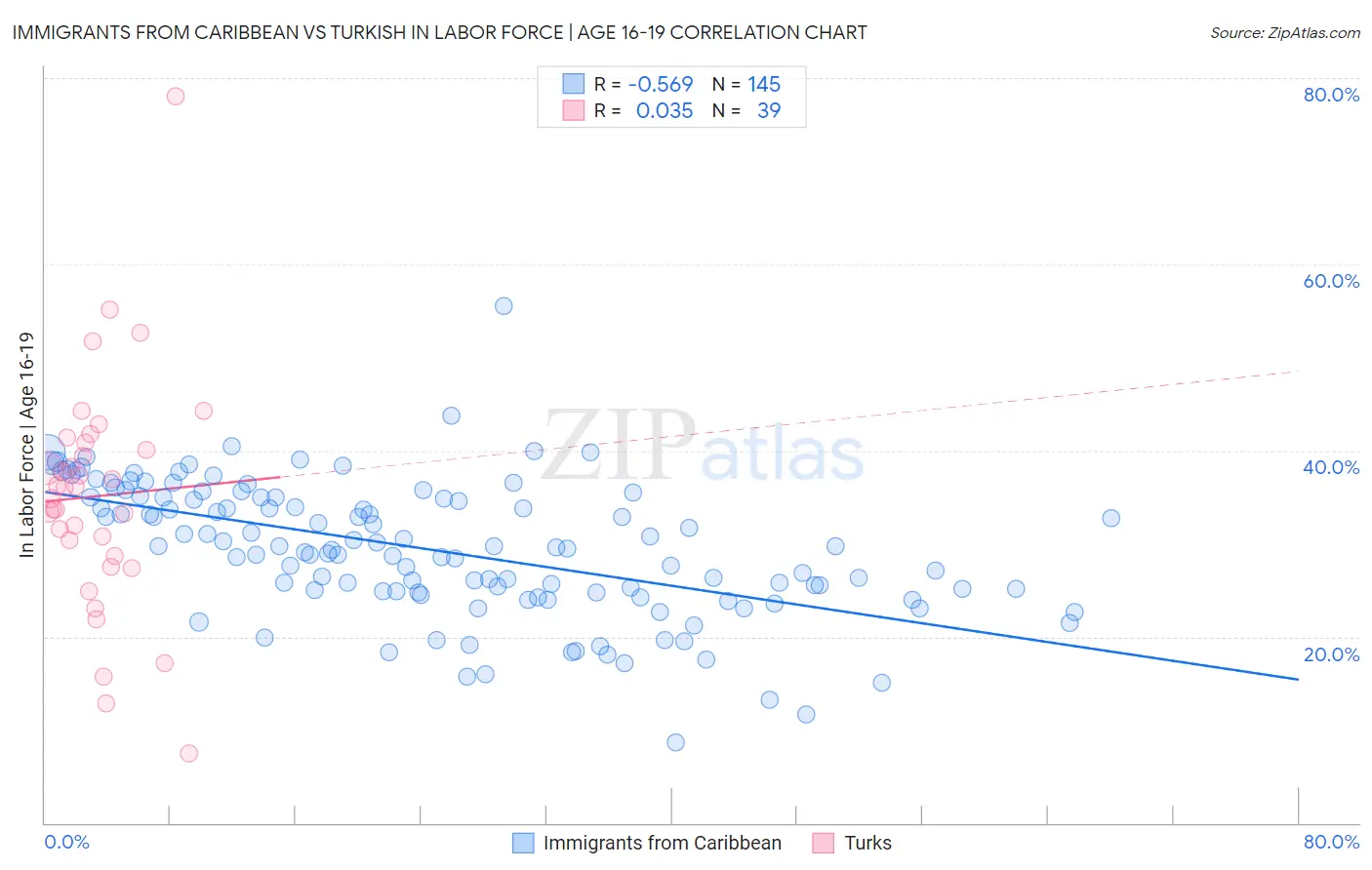 Immigrants from Caribbean vs Turkish In Labor Force | Age 16-19