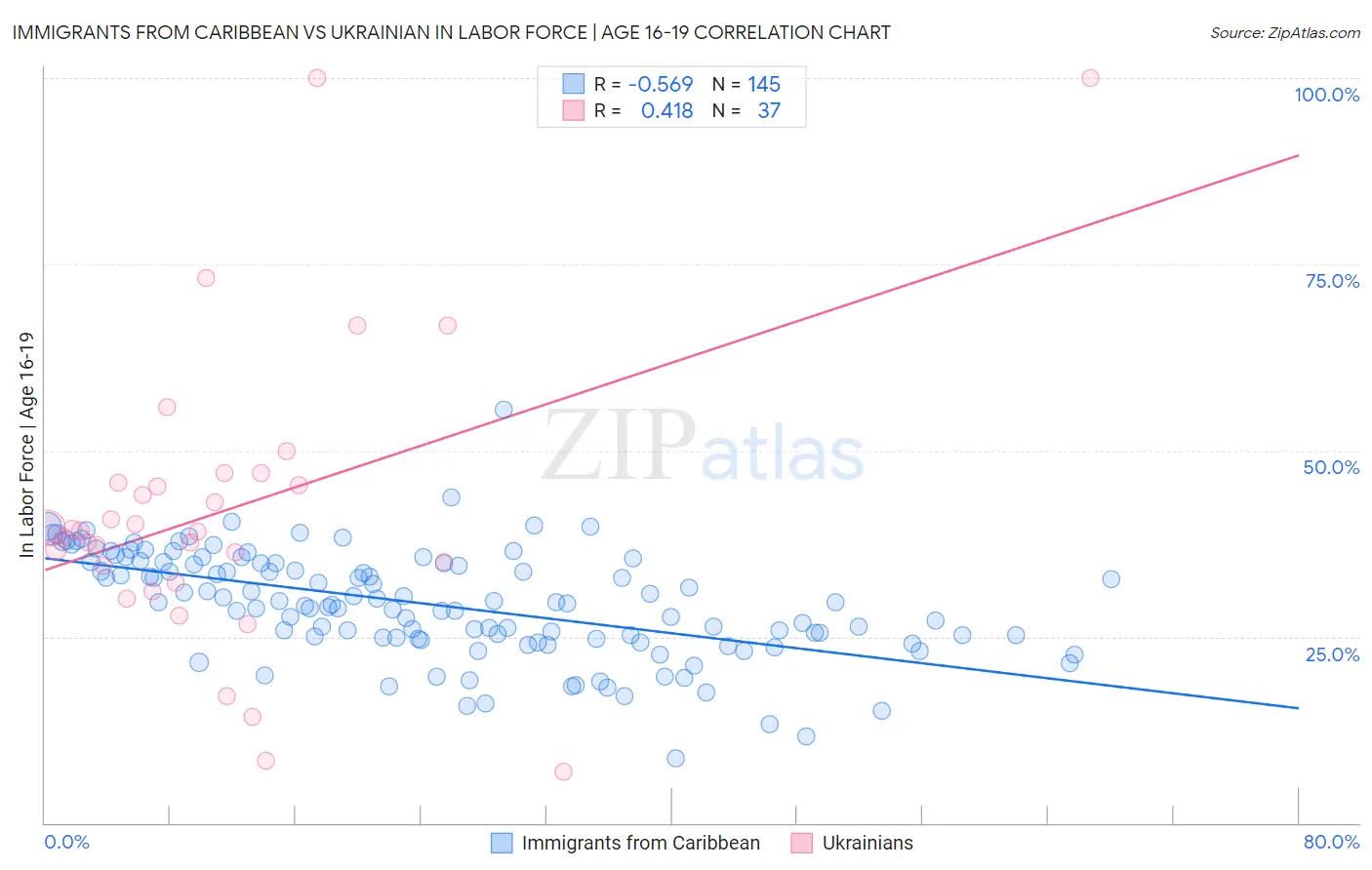 Immigrants from Caribbean vs Ukrainian In Labor Force | Age 16-19