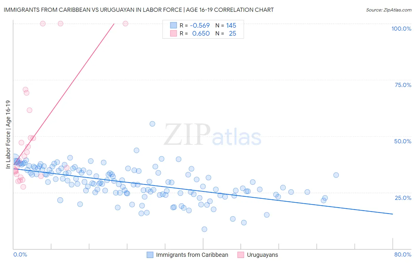 Immigrants from Caribbean vs Uruguayan In Labor Force | Age 16-19