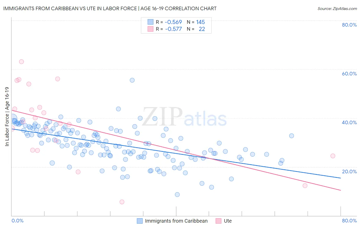 Immigrants from Caribbean vs Ute In Labor Force | Age 16-19