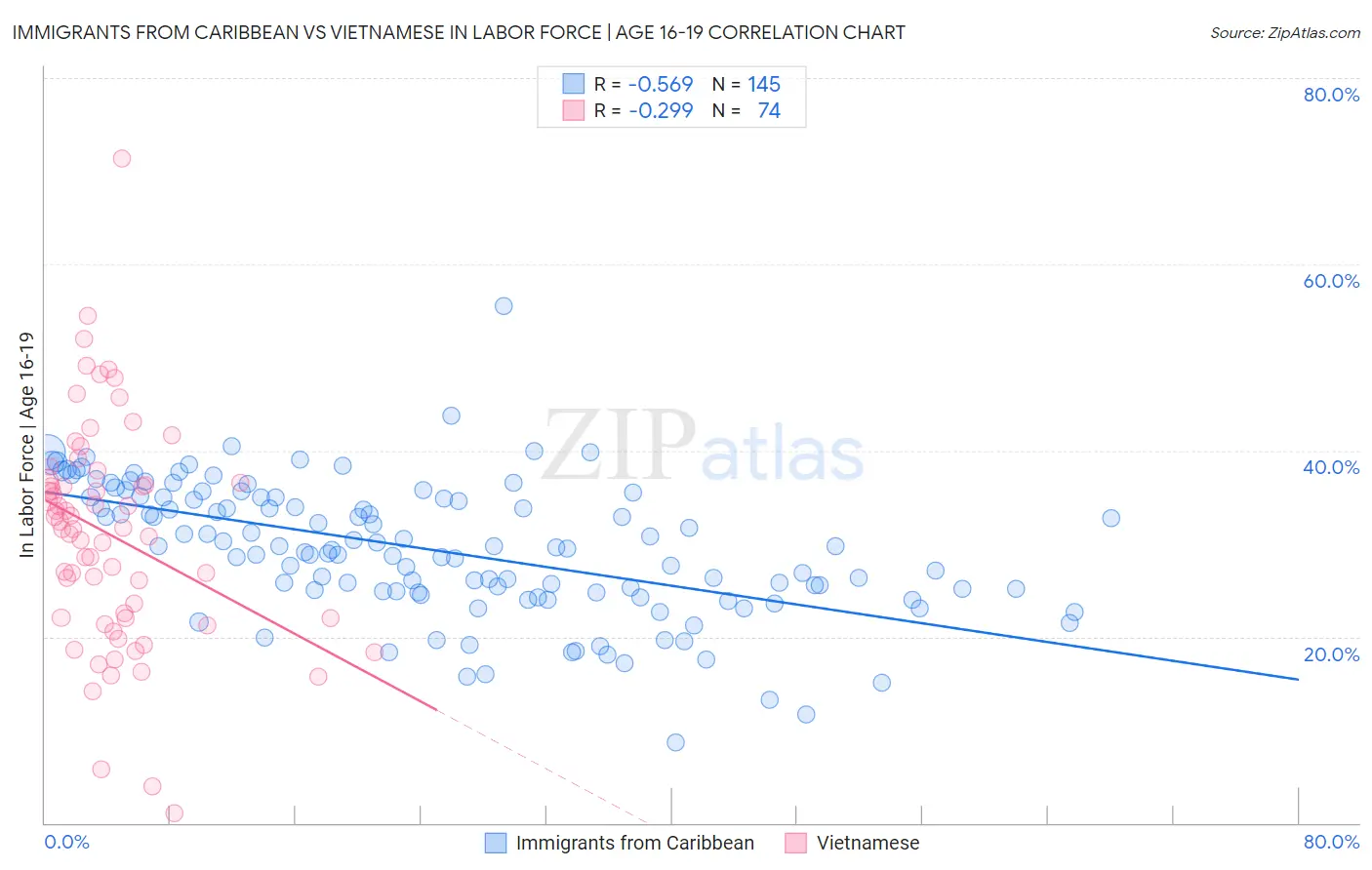 Immigrants from Caribbean vs Vietnamese In Labor Force | Age 16-19