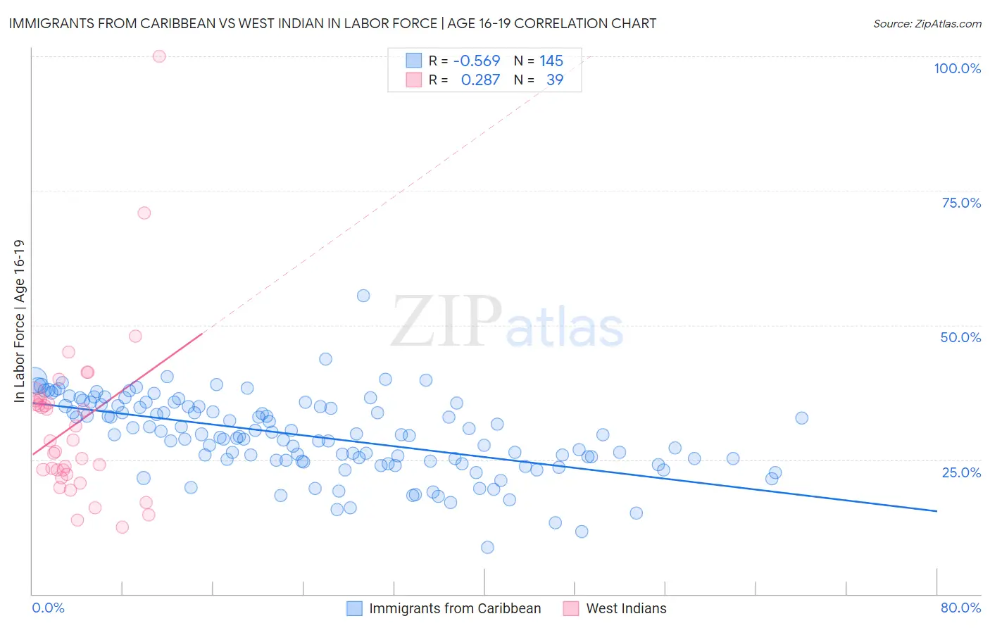 Immigrants from Caribbean vs West Indian In Labor Force | Age 16-19