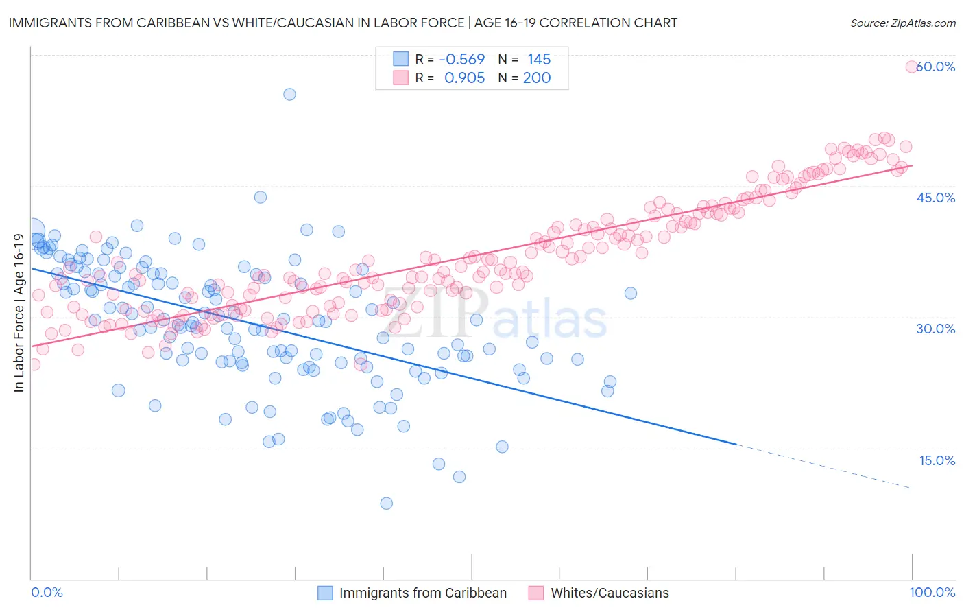 Immigrants from Caribbean vs White/Caucasian In Labor Force | Age 16-19