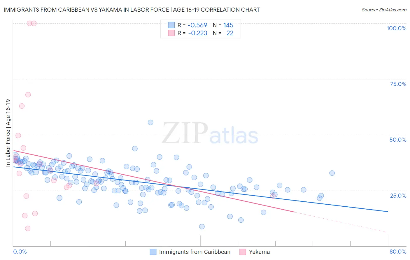 Immigrants from Caribbean vs Yakama In Labor Force | Age 16-19