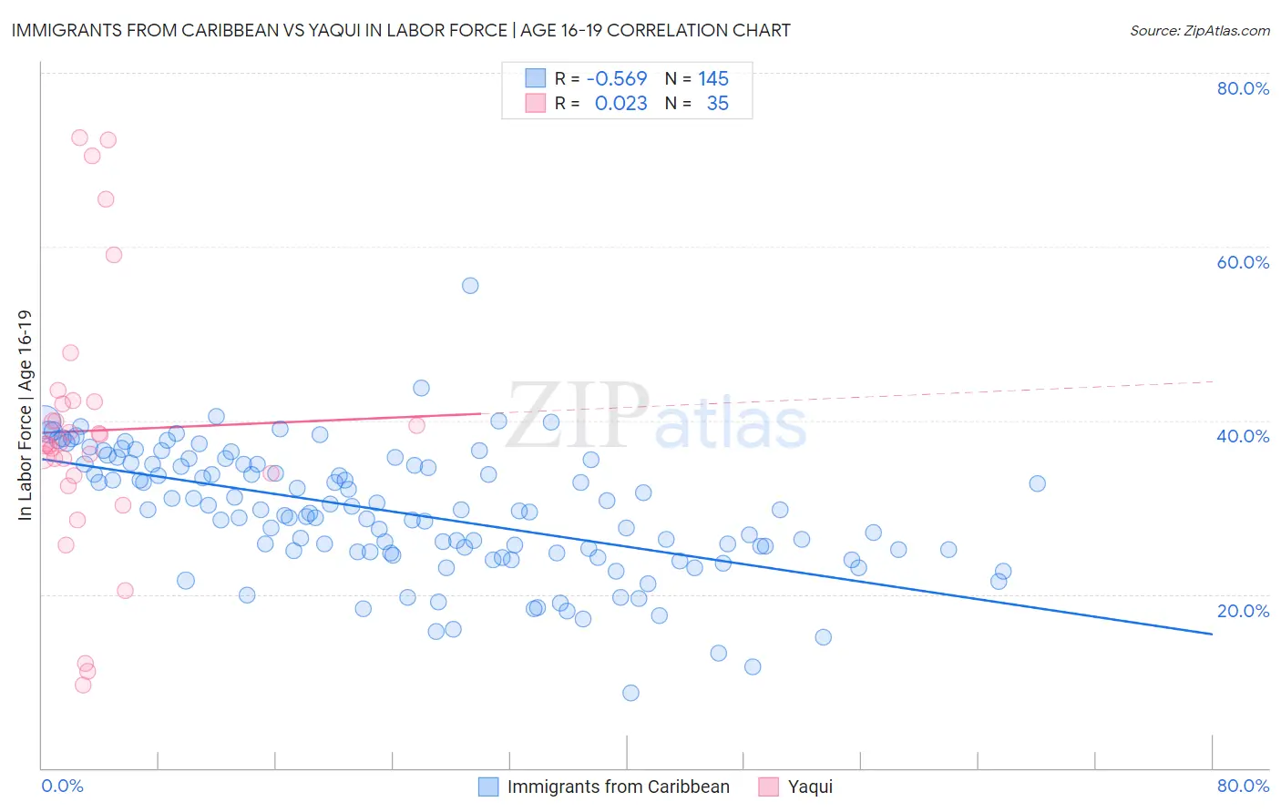Immigrants from Caribbean vs Yaqui In Labor Force | Age 16-19