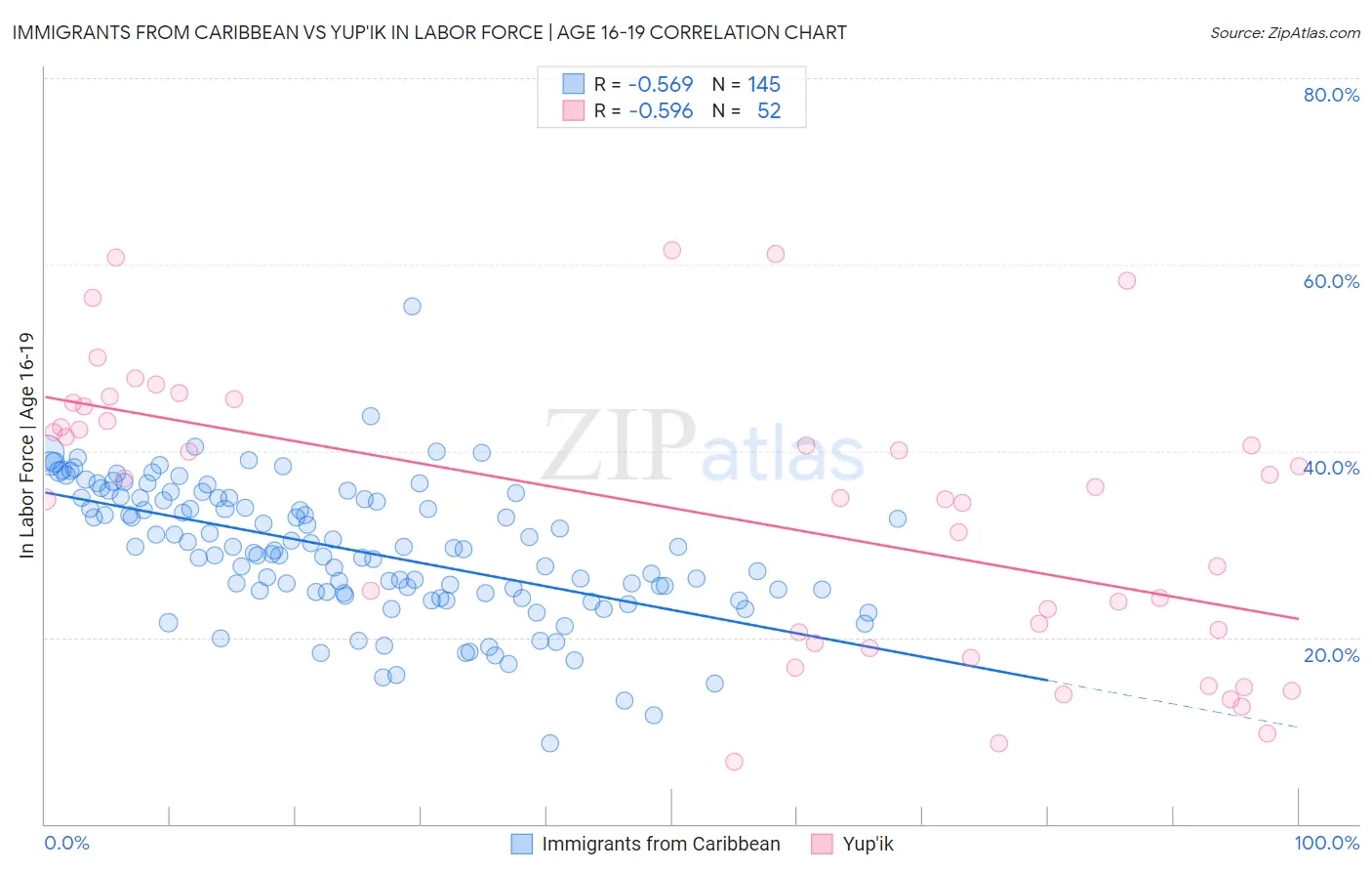 Immigrants from Caribbean vs Yup'ik In Labor Force | Age 16-19