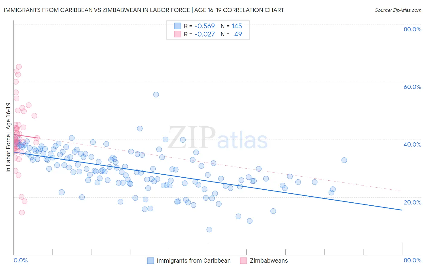 Immigrants from Caribbean vs Zimbabwean In Labor Force | Age 16-19