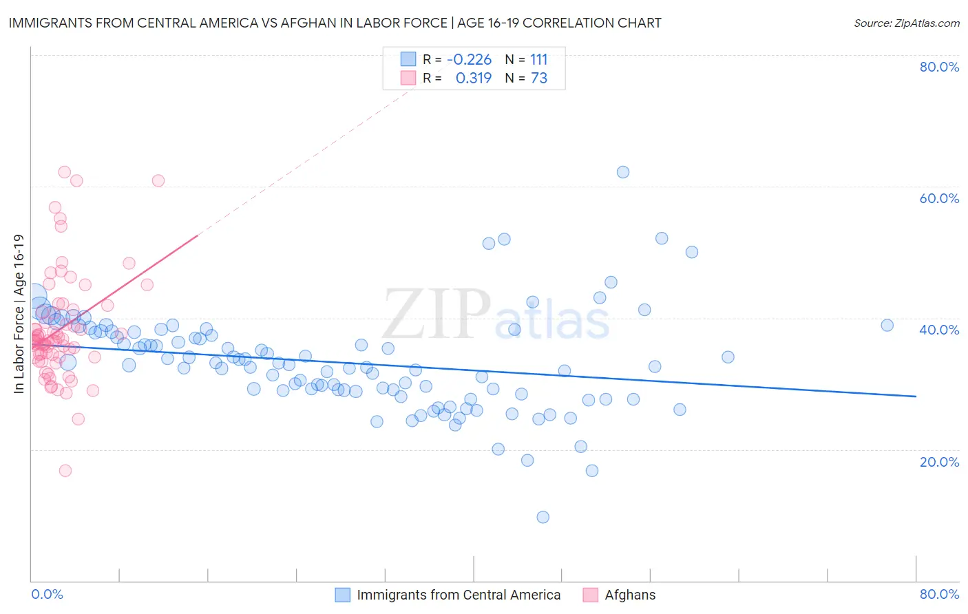 Immigrants from Central America vs Afghan In Labor Force | Age 16-19