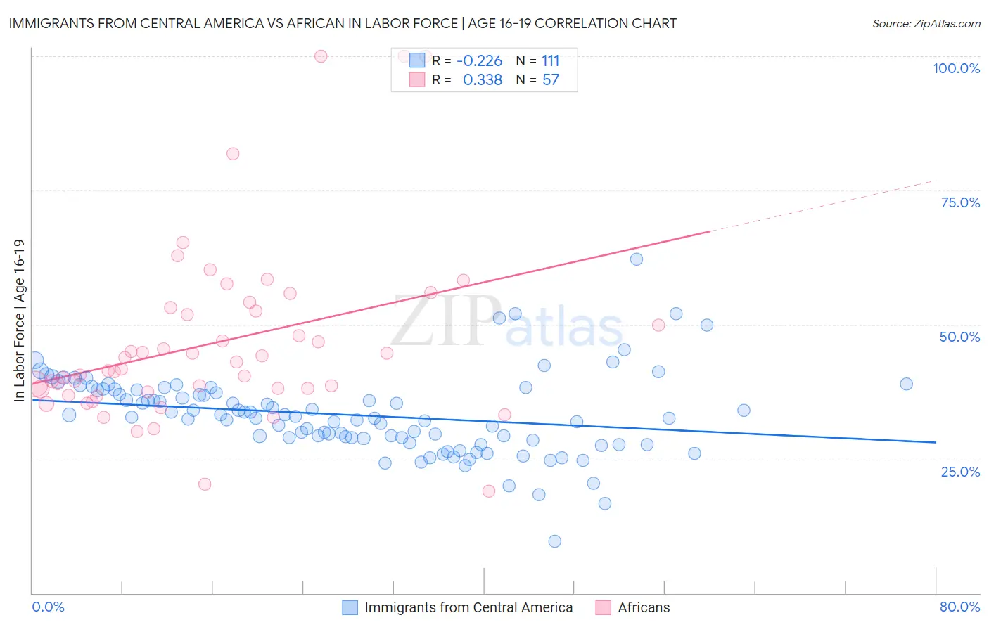 Immigrants from Central America vs African In Labor Force | Age 16-19