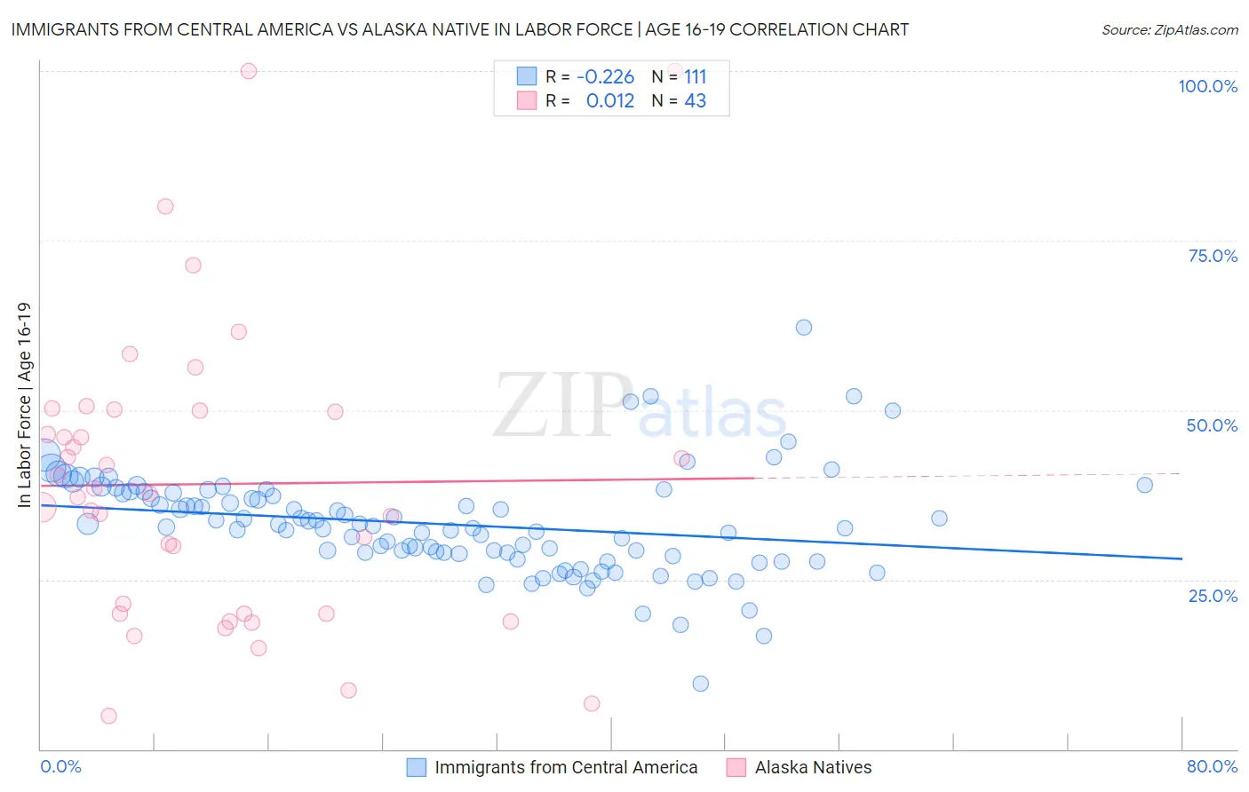 Immigrants from Central America vs Alaska Native In Labor Force | Age 16-19