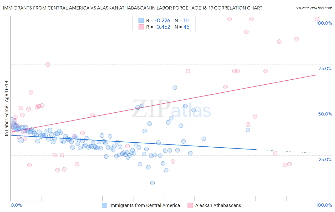 Immigrants from Central America vs Alaskan Athabascan In Labor Force | Age 16-19