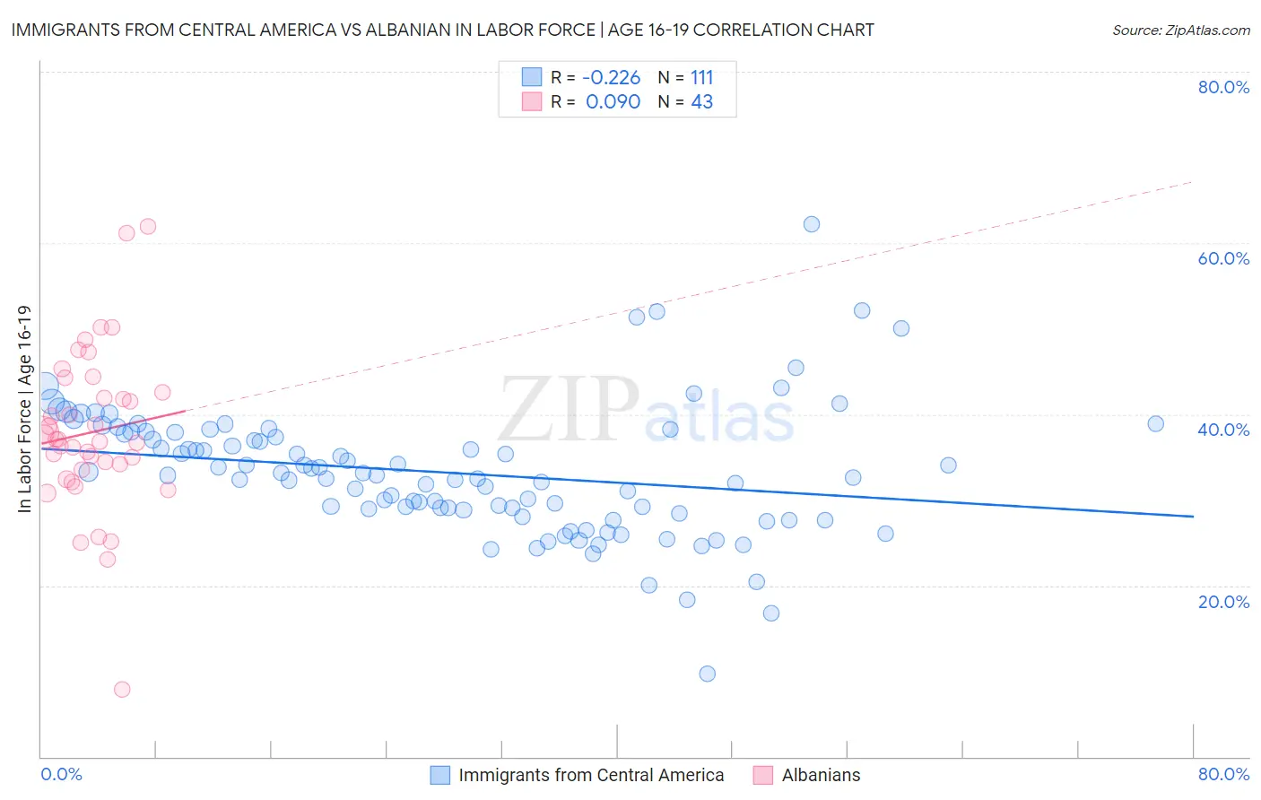 Immigrants from Central America vs Albanian In Labor Force | Age 16-19