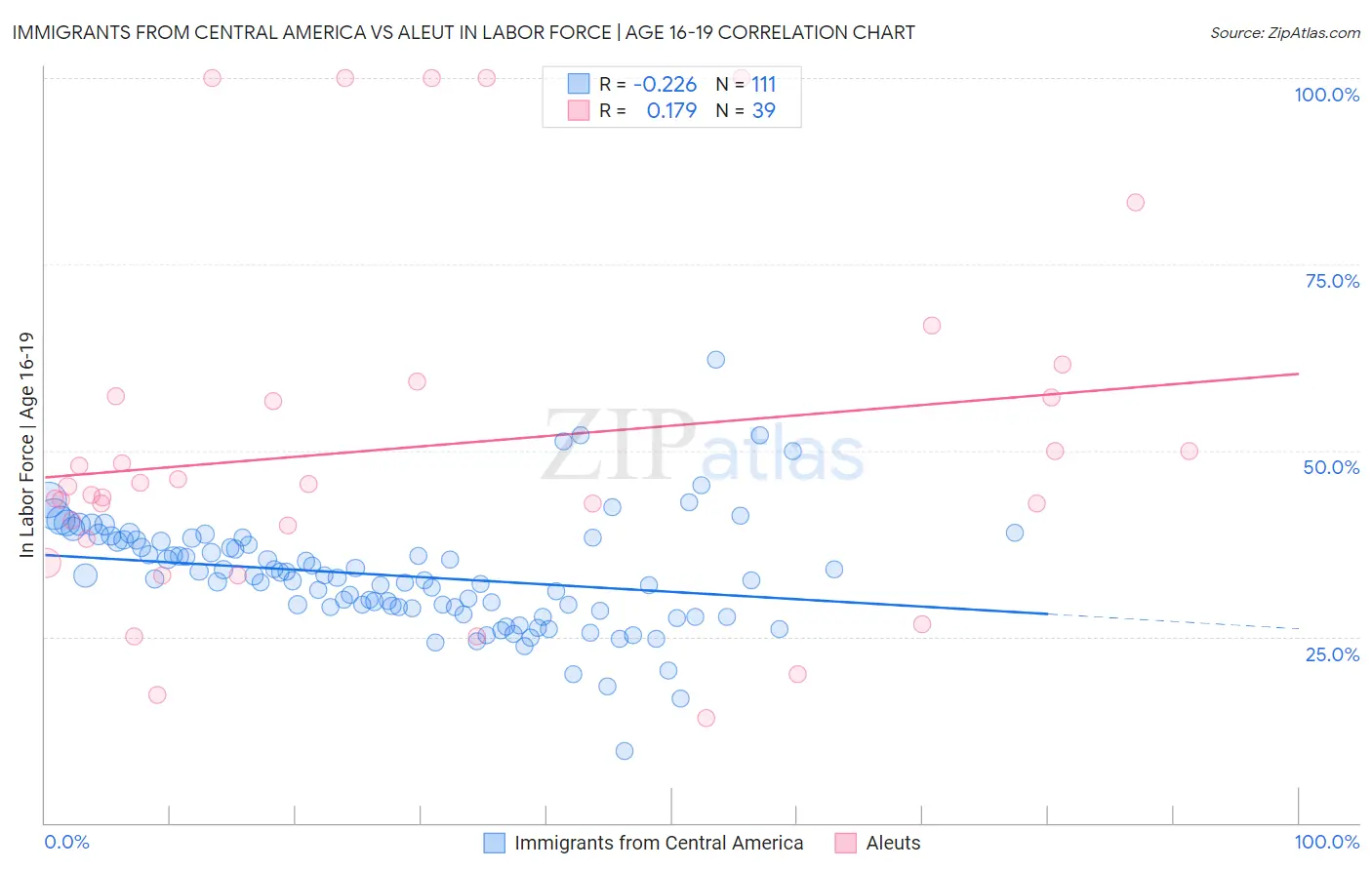 Immigrants from Central America vs Aleut In Labor Force | Age 16-19